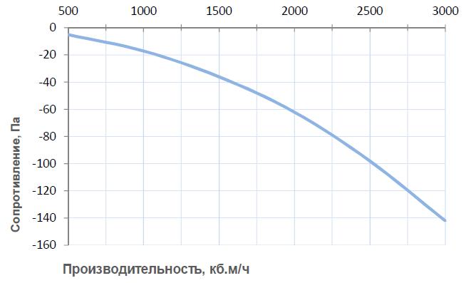 Производительность Breezart 2000 HumiAqua P, график